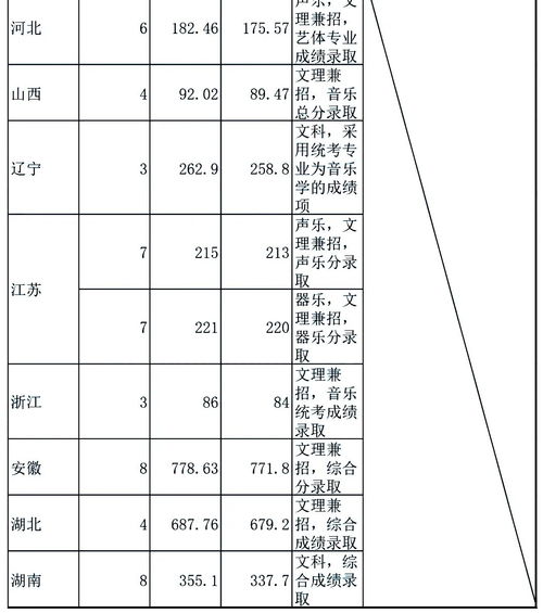 雙一流院校藝術類專業文化錄取線匯總