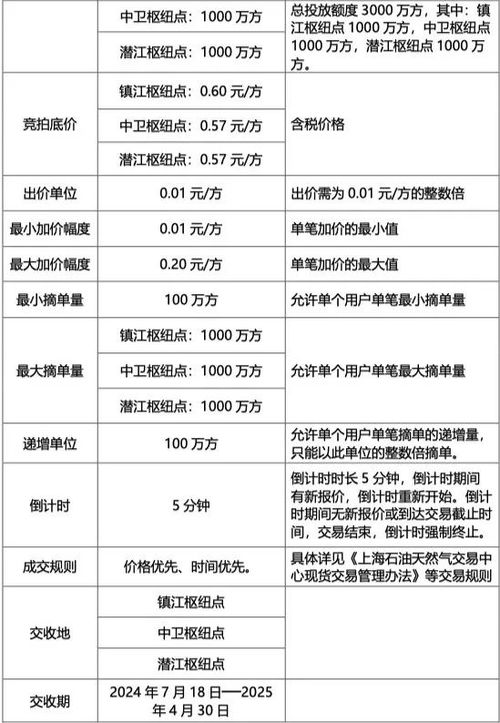 關(guān)于開(kāi)展國(guó)家管網(wǎng)集團(tuán) 管網(wǎng)通 產(chǎn)品競(jìng)價(jià)交易的公告